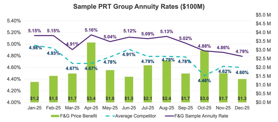 Sample PRT Group Annuity Rates ($100M)
