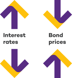 Interest rates and bond prices Interest rates and bond prices