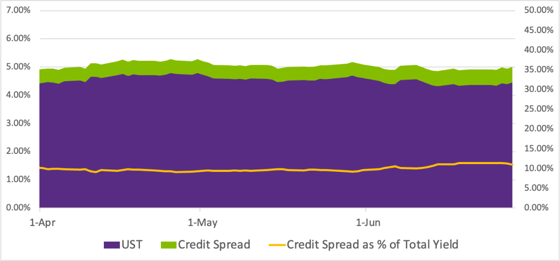 Line graph of credit spread as a percentage of total yield