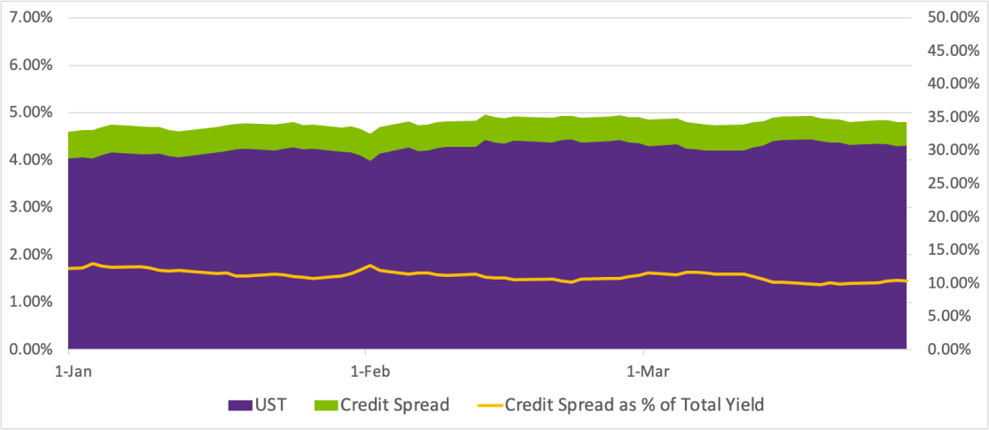 PRT Interest Rate Chart 05.2024