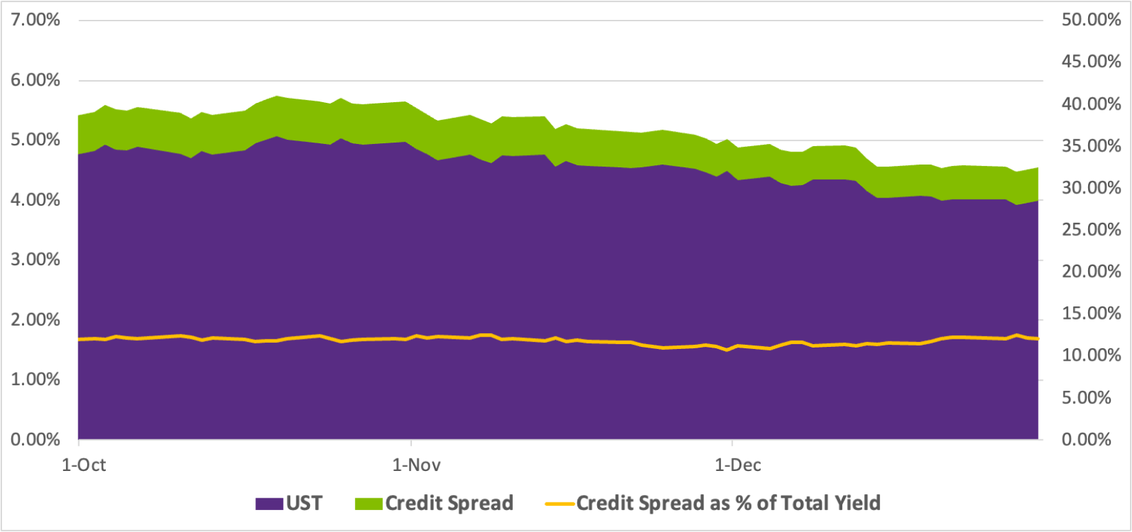 chart illustrating changes in interest rates