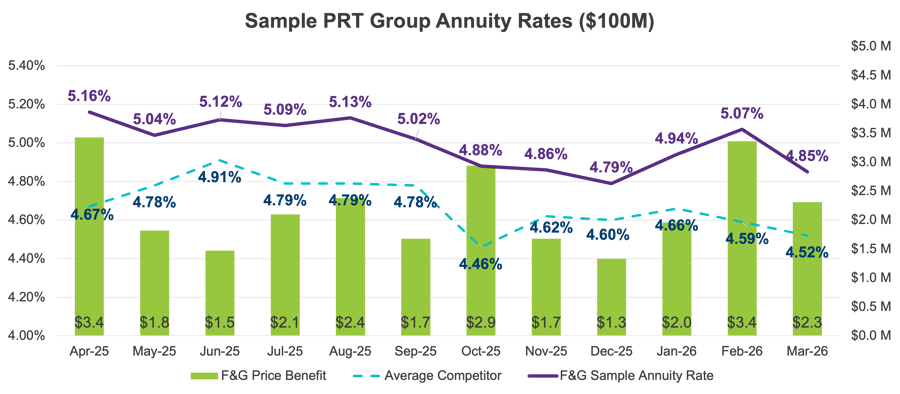 Chart comparing a sample F&G annuity rate against the average competitor, with the F&G rate maintaining a slightly (around 0.20%-0.5%) higher rate.