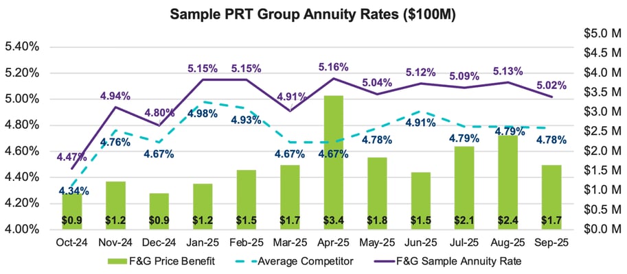 A chart with lines and bars depicting the F&G price benefit changing in amount (in dollars) and the respective rates (as percentages) for an average competitor versus an F&G sample annuity rate, with the latter maintaining a consistently higher rate percentage
