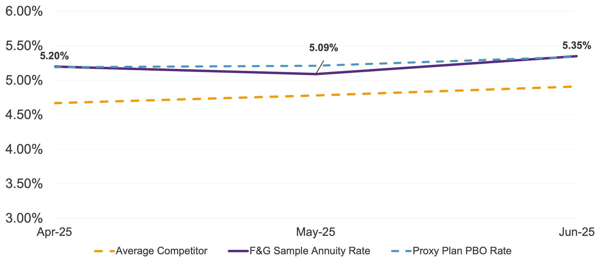 Interest rate comparisons between F&G, an average competitor, and a proxy plan PBO rate