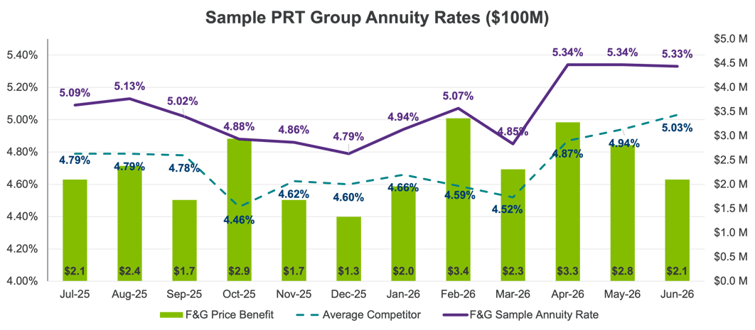 Q2 2026 Rates update chart
