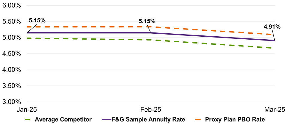 Interest rate comparisons between F&G, an average competitor, and a proxy plan PBO rate