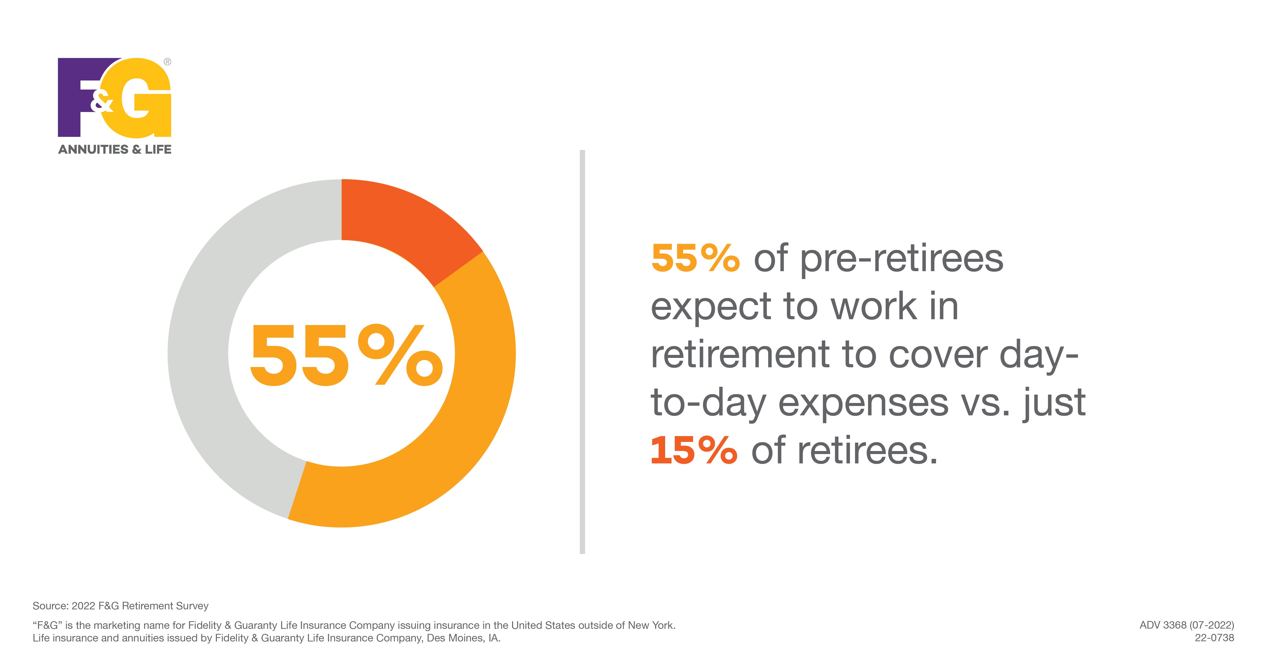 Text that reads: 55% of pre-retirees expect to work in retirement to cover day-to-day expenses vs. just 15% of retirees.