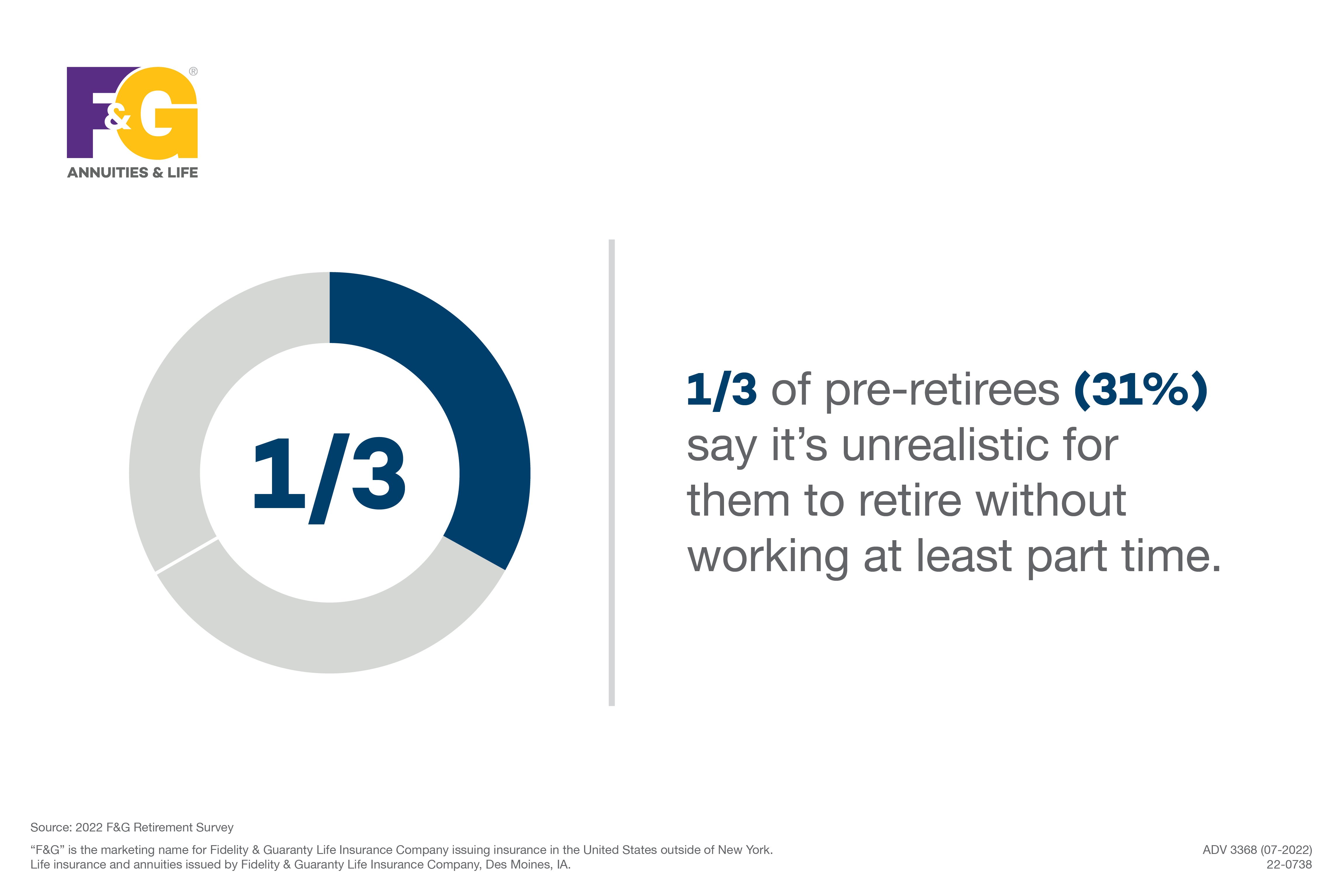 Text that reads: 1/3 of pre-retirees (31%) say it's unrealistic for them to retire without working at least part time.