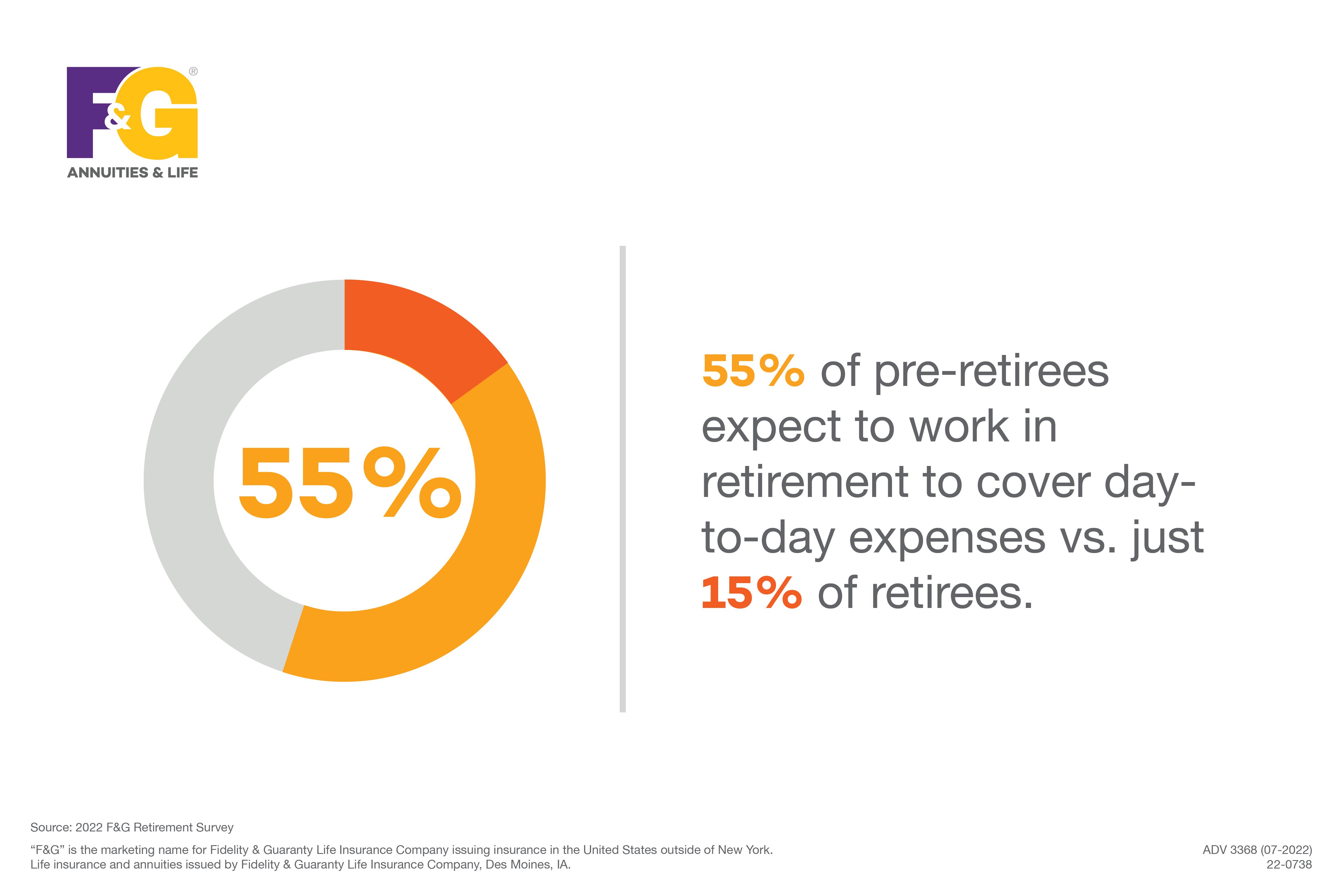 Text that reads: 55% of pre-retirees expect to work in retirement to cover day-to-day expenses vs. just 15% of retirees.