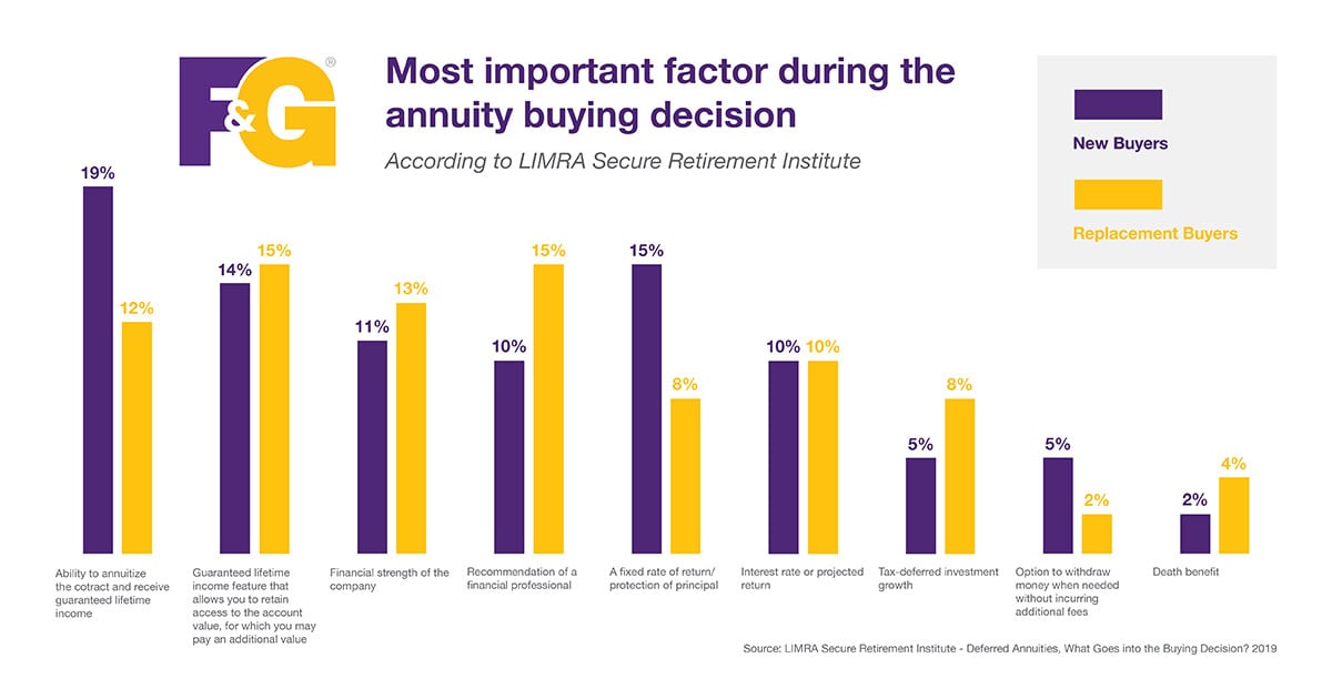 Most important factors during the annuity buying decision.