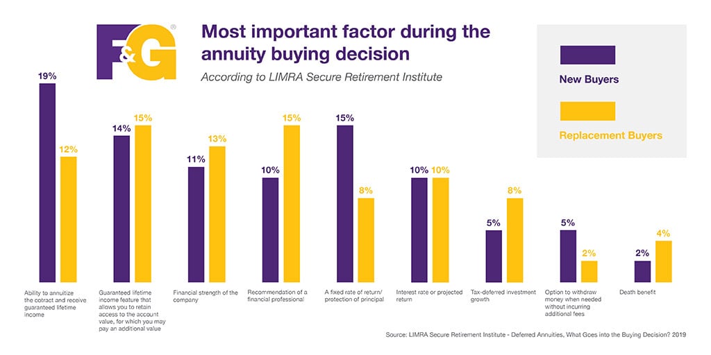 Most important factors during the annuity buying decision.