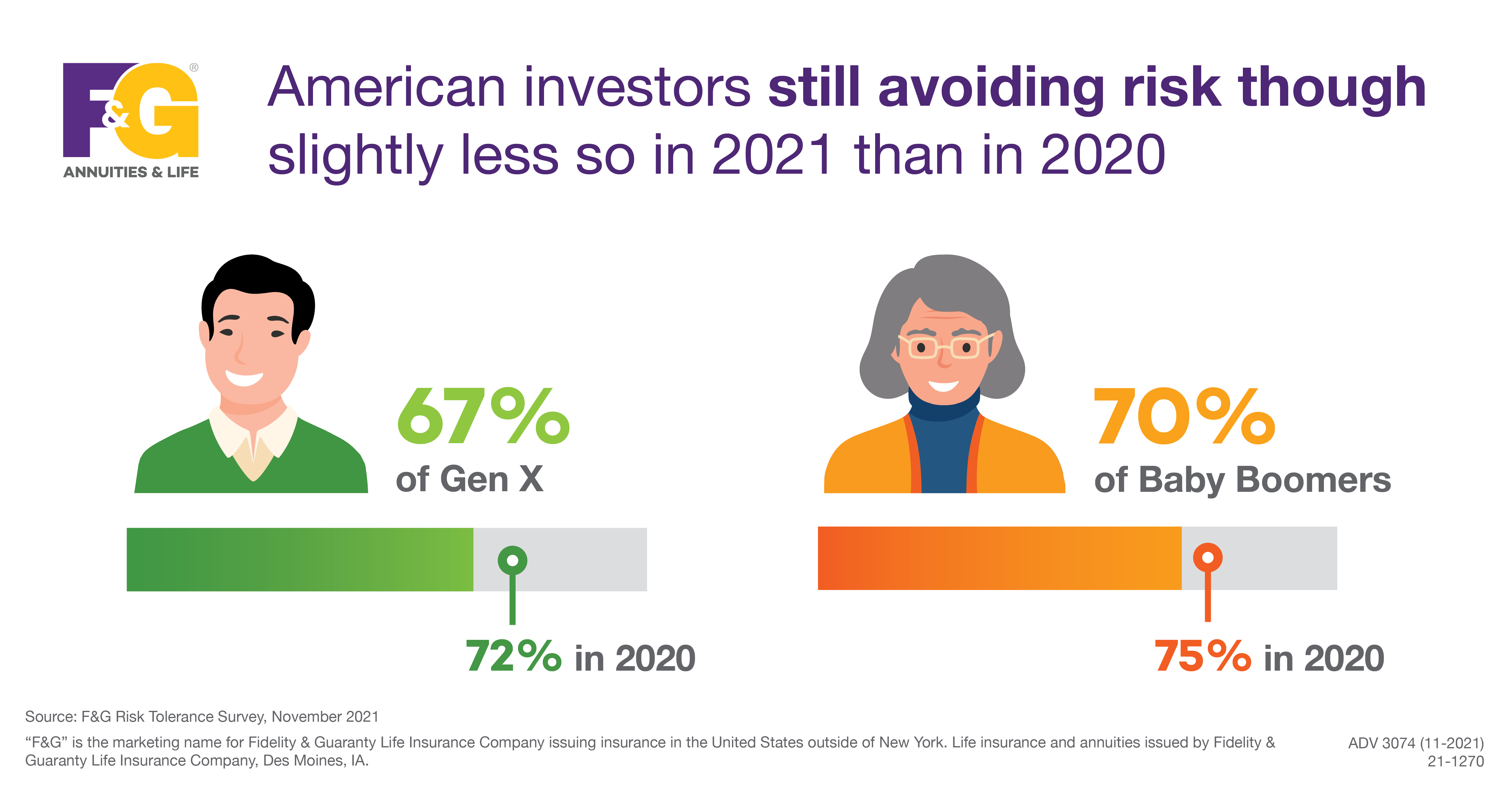 Text that reads: American investors still avoiding risk though slightly less so in 2021 than in 2020