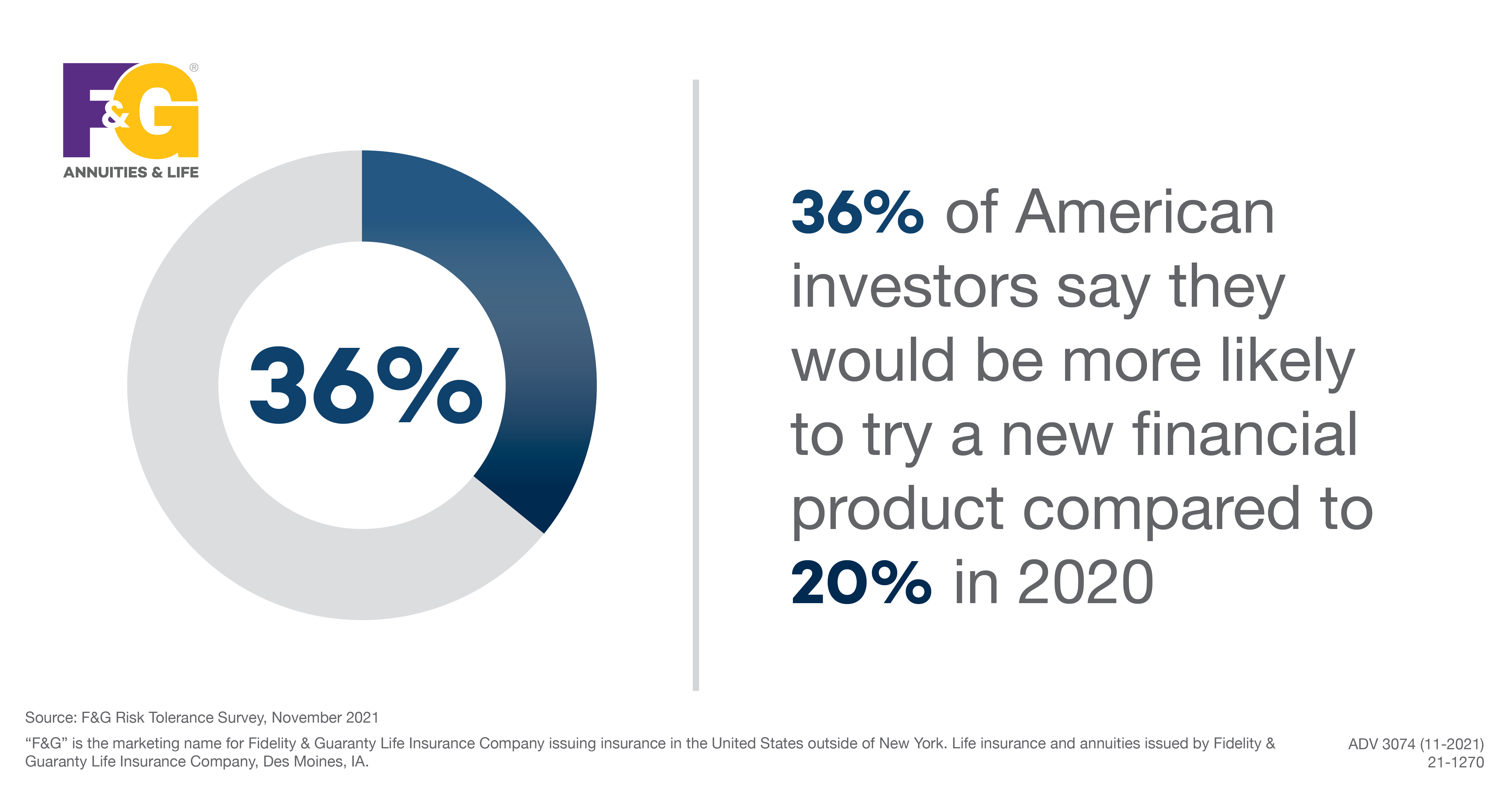 Text that reads: 36% of American investors say they would be more likely to try a new financial product compared to 20% in 2020