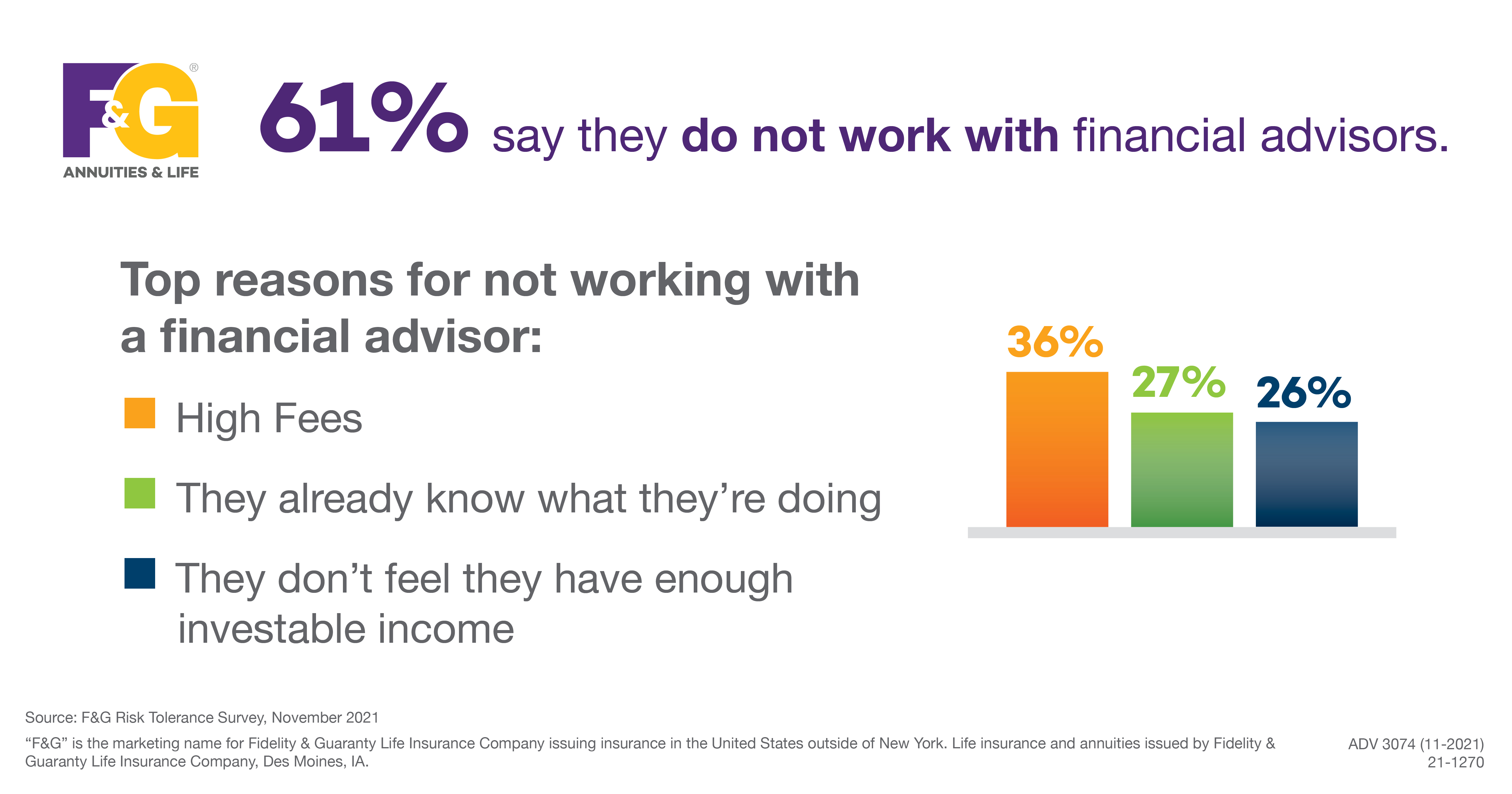 Text that reads: 61% say they do not work with financial advisors. Top reasons for not working with a financial advisor: High fees, They already know what they're doing and they don't feel like they have enough investable income.