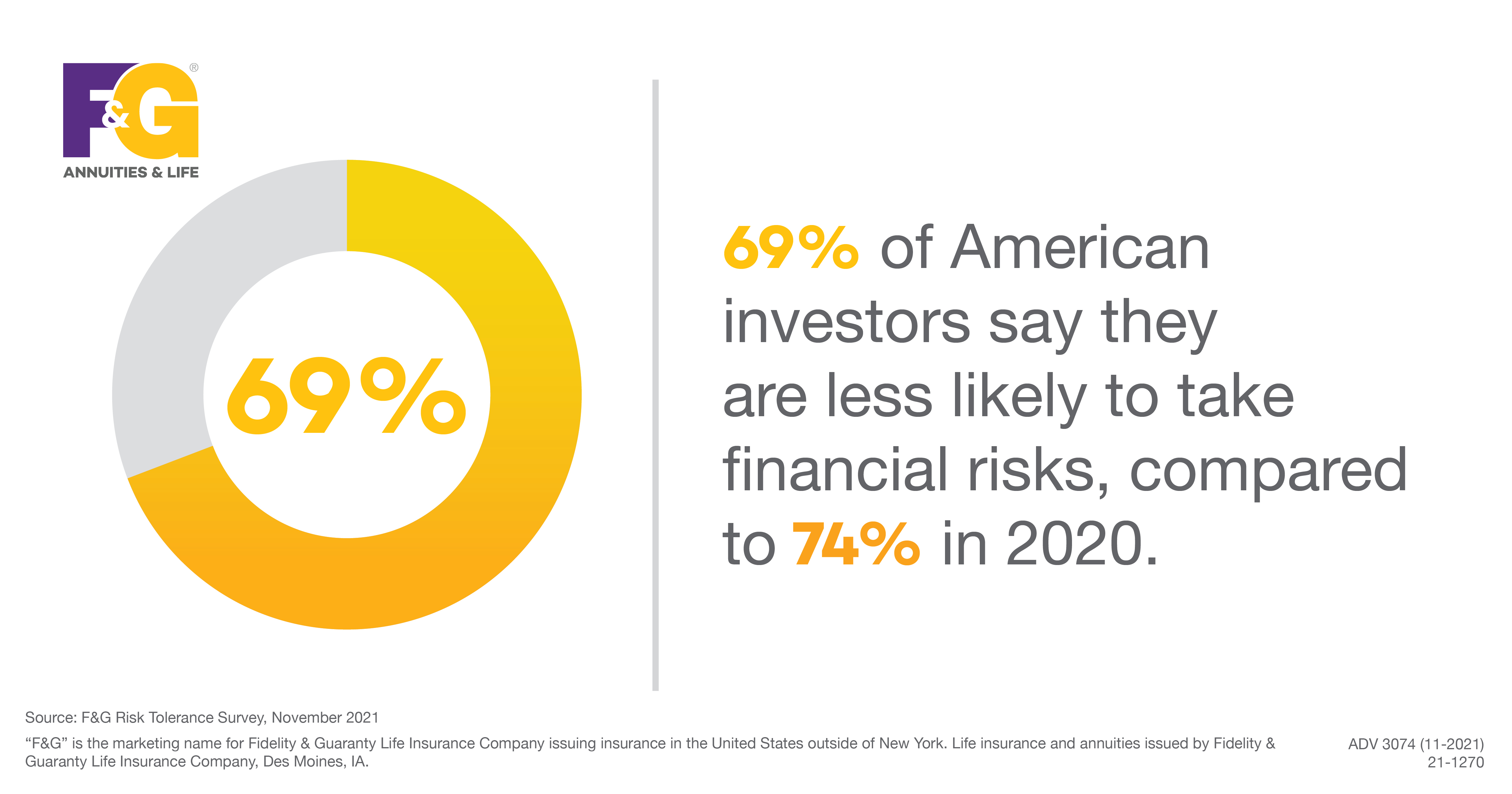 Text that reads: 69% of American investors say they are less likely to take financial risks, compared to 74% in 2020