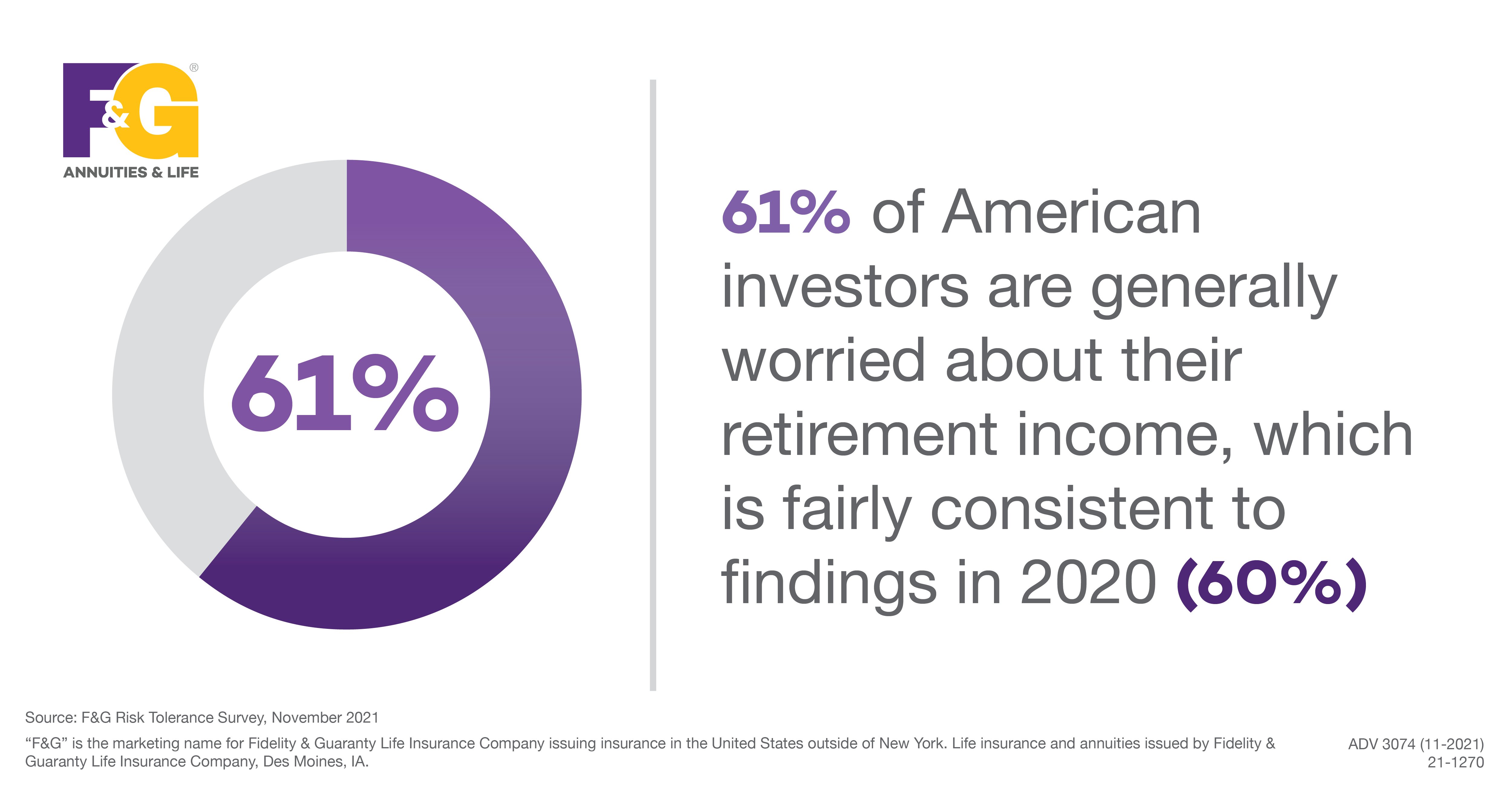 Text that reads: 61% of American Investors are generally worries about their retirement income, which is fairly consistent to findings in 2020 (61%)