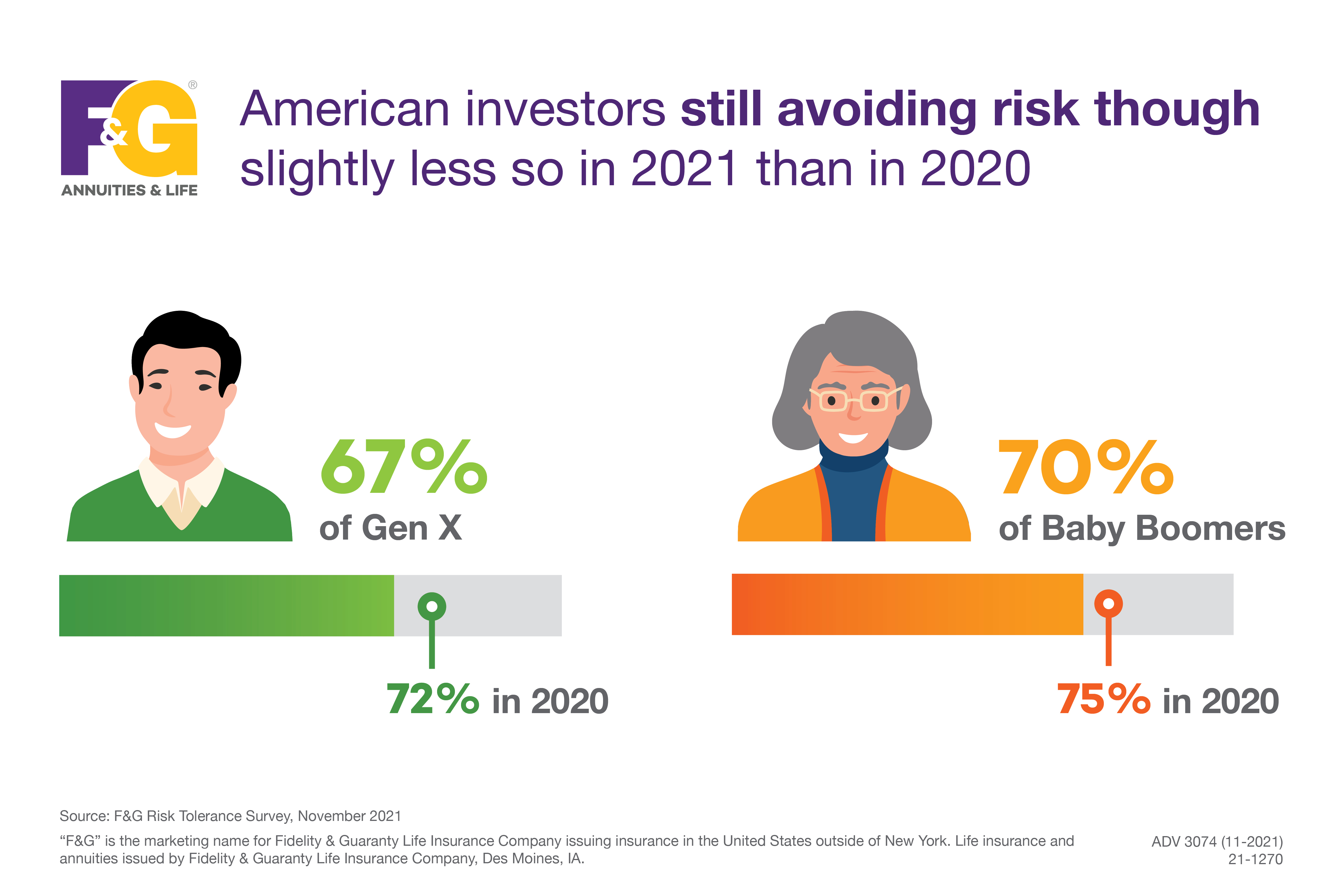 Text that reads: 61% say they do not work with financial advisors. Top reasons for not working with a financial advisor: High fees, They already know what they're doing and they don't feel like they have enough investable income.