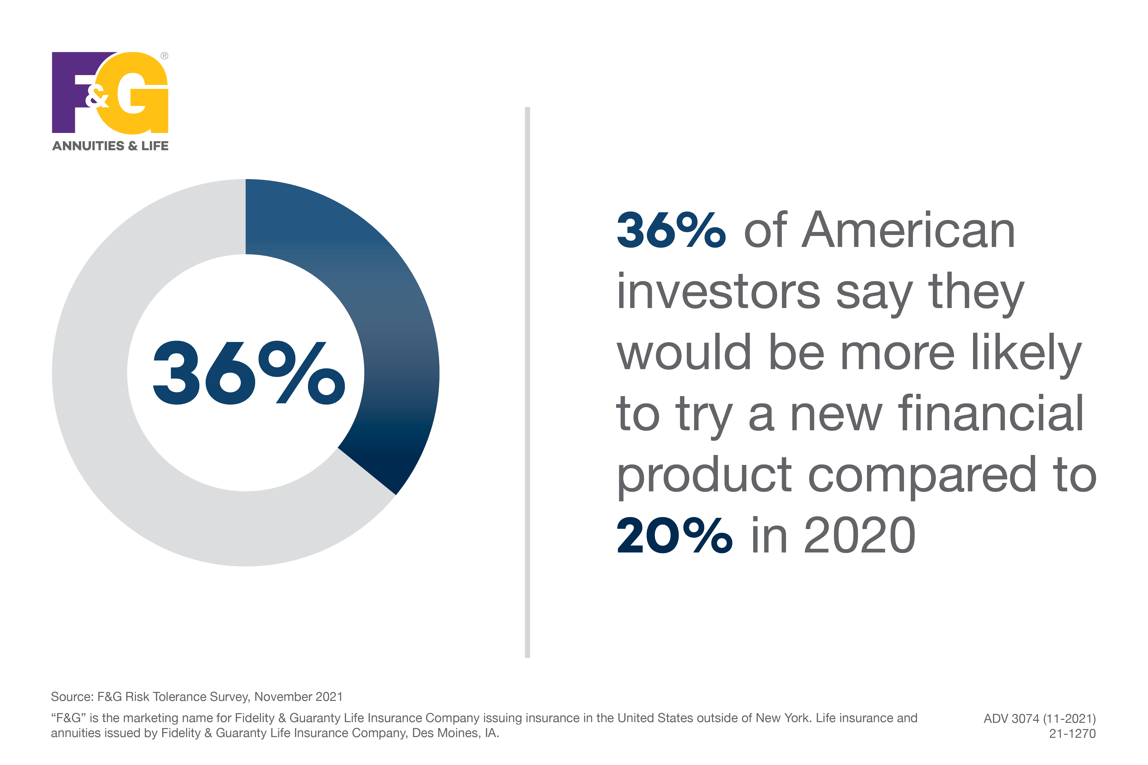 Text that reads: 36% of American investors say they would be more likely to try a new financial product compared to 20% in 2020