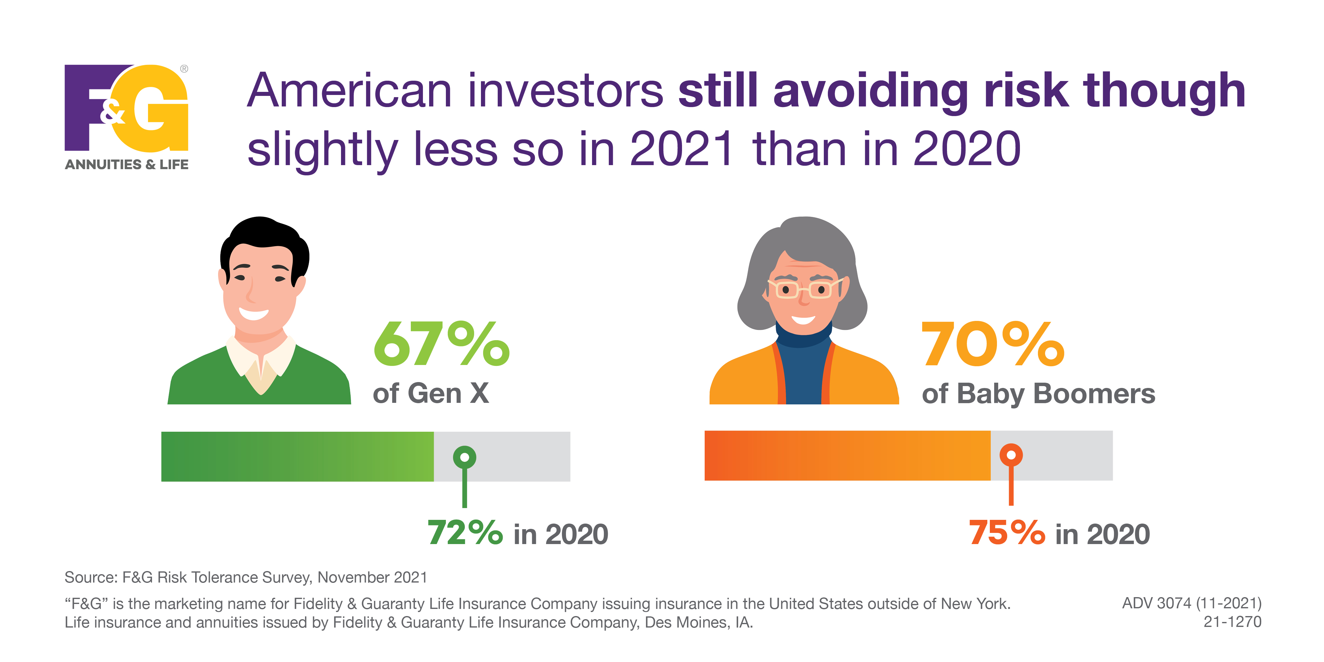 Text that reads: American investors still avoiding risk though slightly less so in 2021 than in 2020