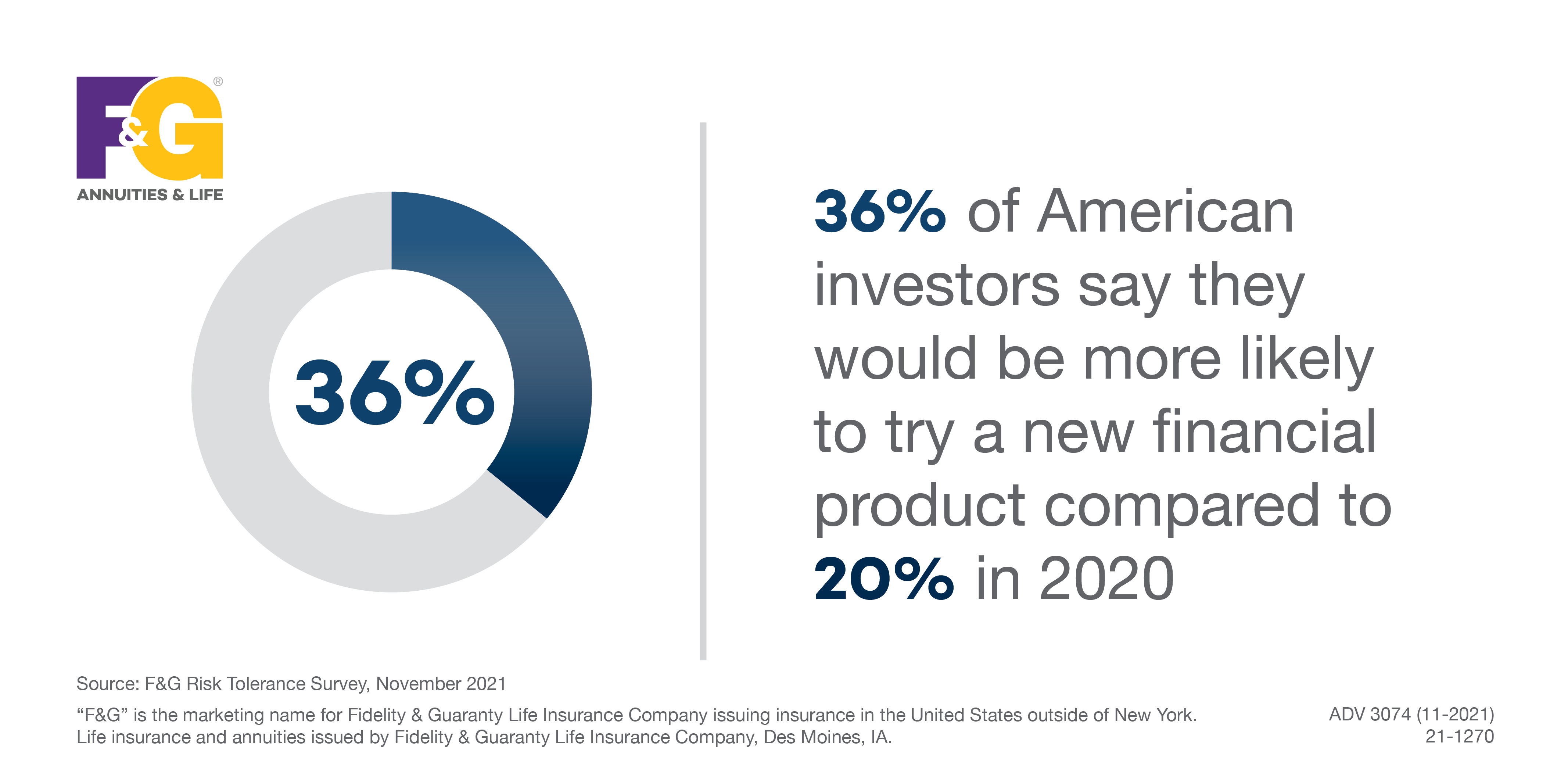 Text that reads: 36% of American investors say they would be more likely to try a new financial product compared to 20% in 2020
