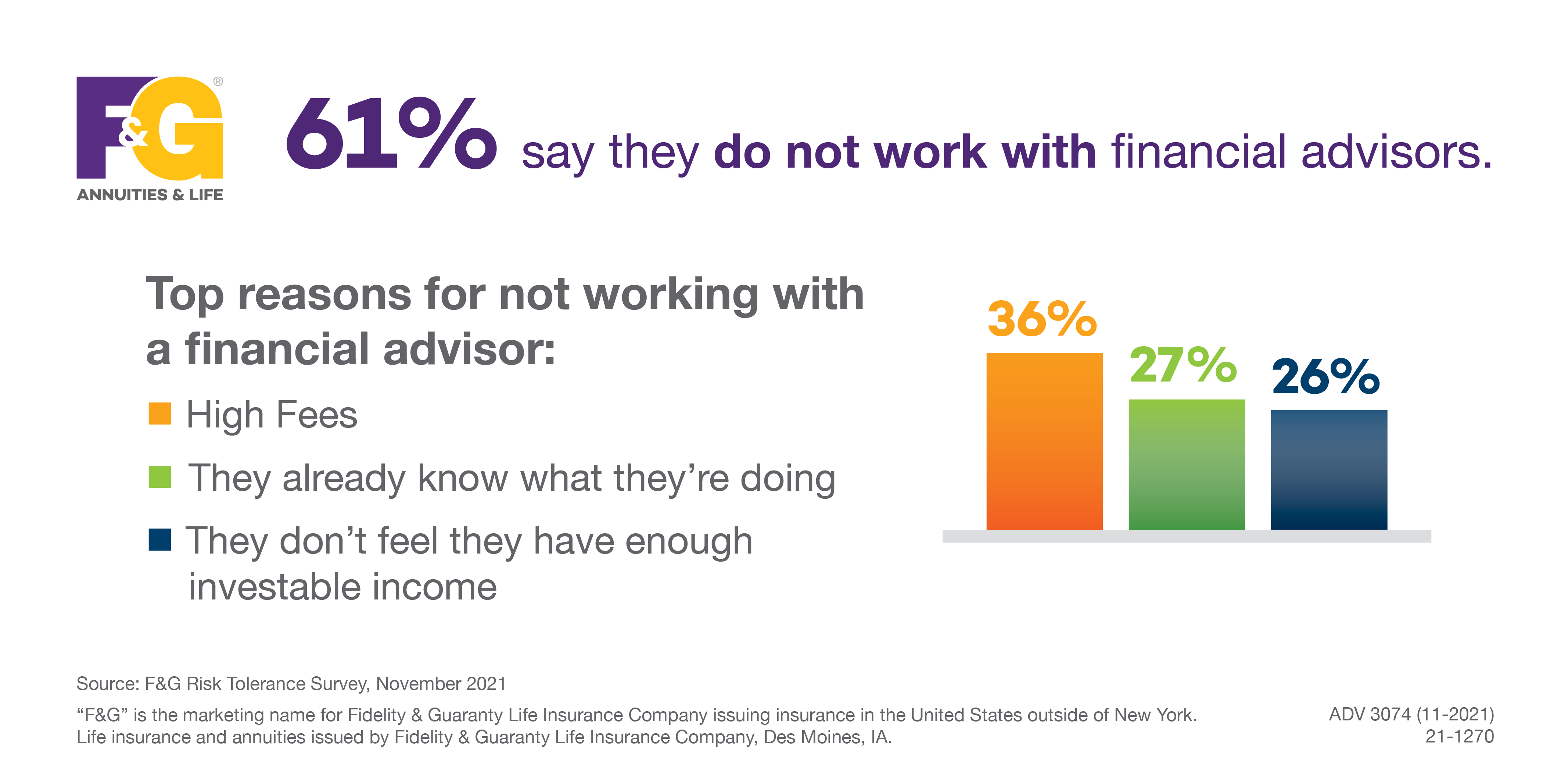 Text that reads: 61% say they do not work with financial advisors. Top reasons for not working with a financial advisor: High fees, They already know what they're doing and they don't feel like they have enough investable income.