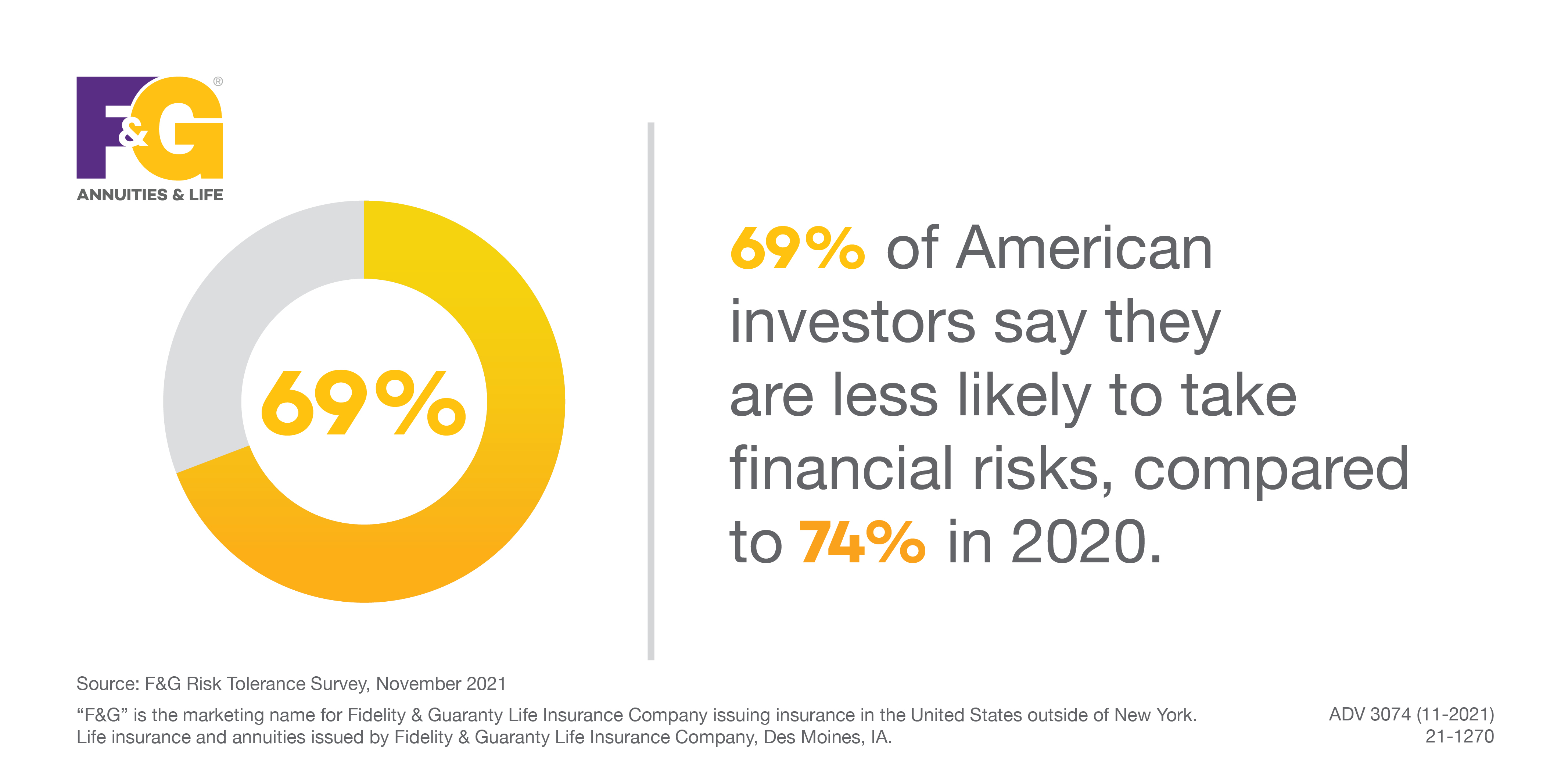 Text that reads: 69% of American investors say they are less likely to take financial risks, compared to 74% in 2020