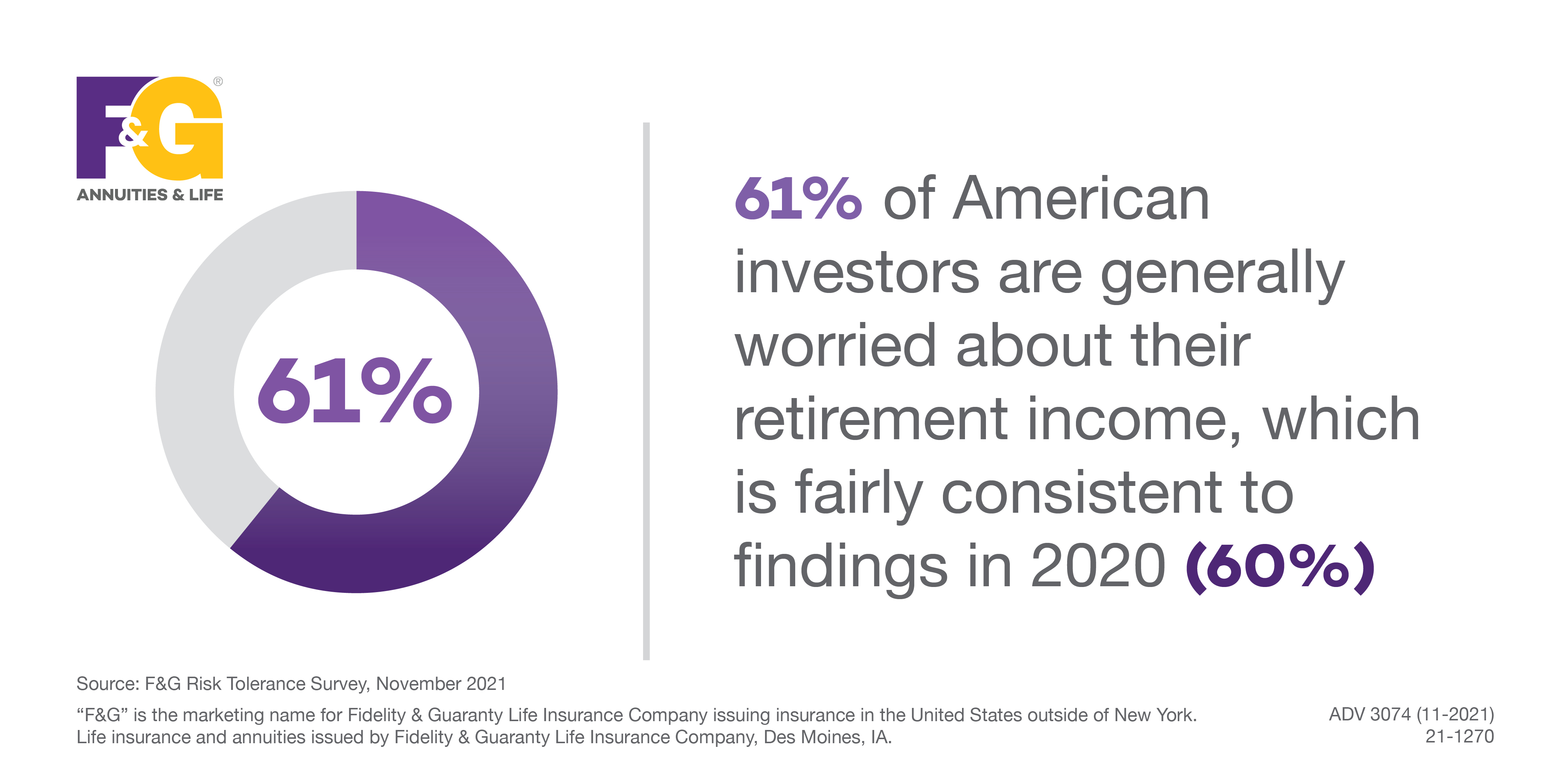 Text that reads: 61% of American Investors are generally worries about their retirement income, which is fairly consistent to findings in 2020 (61%)